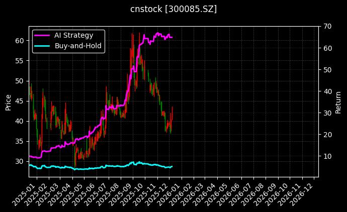 cnstock_300085.SZ_chart