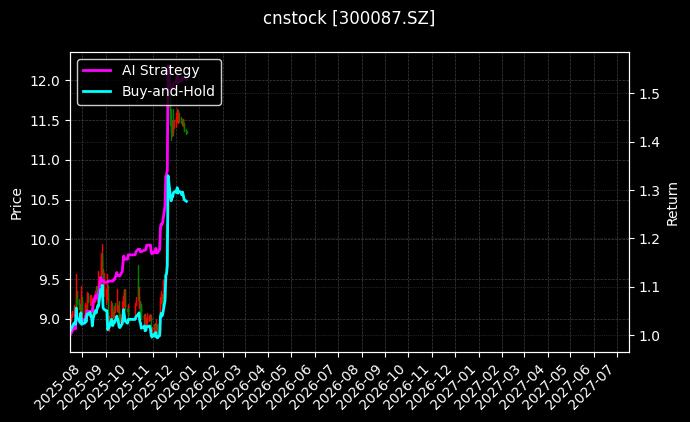 cnstock_300087.SZ_chart