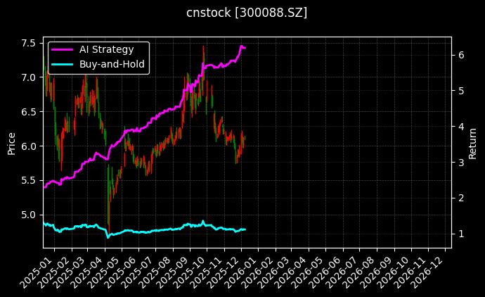 cnstock_300088.SZ_chart