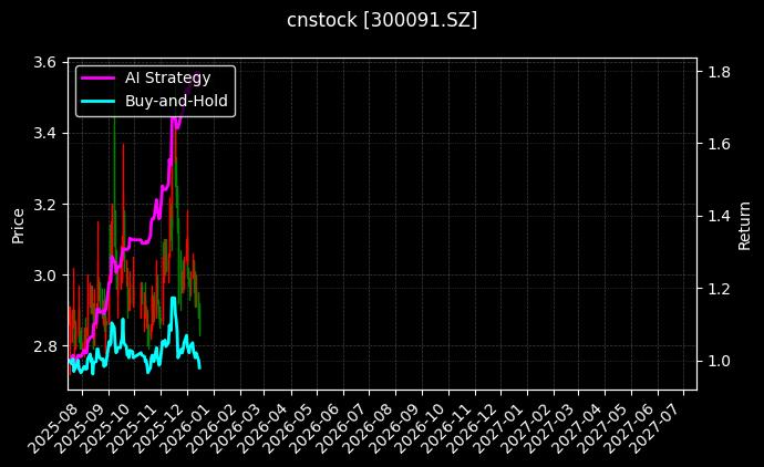 cnstock_300091.SZ_chart