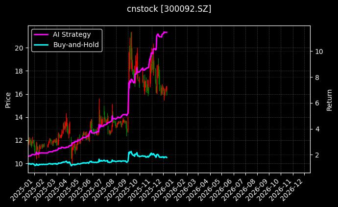 cnstock_300092.SZ_chart