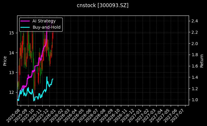 cnstock_300093.SZ_chart