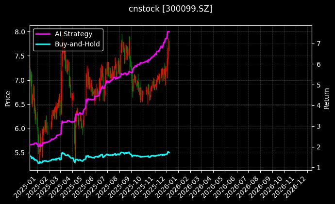 cnstock_300099.SZ_chart
