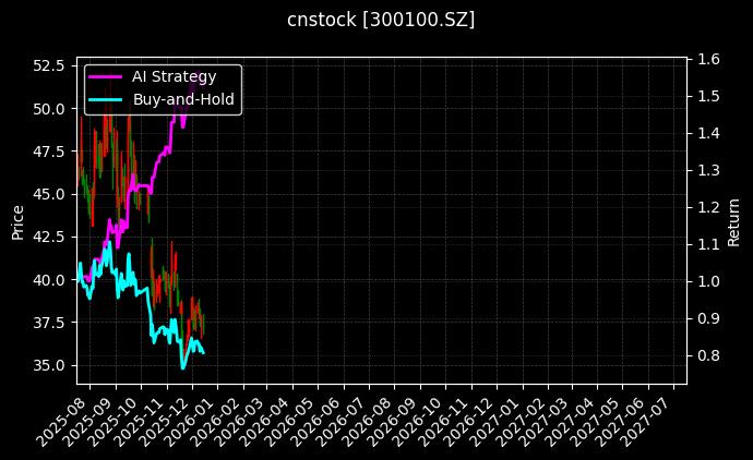 cnstock_300100.SZ_chart