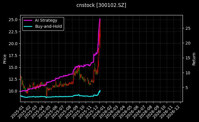 cnstock_300102.SZ_chart