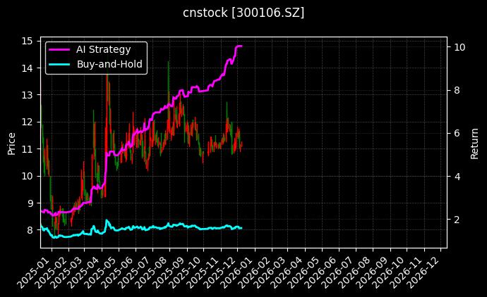 cnstock_300106.SZ_chart