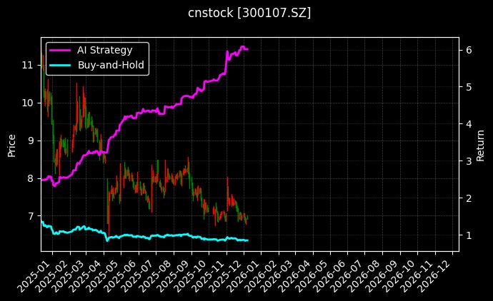 cnstock_300107.SZ_chart