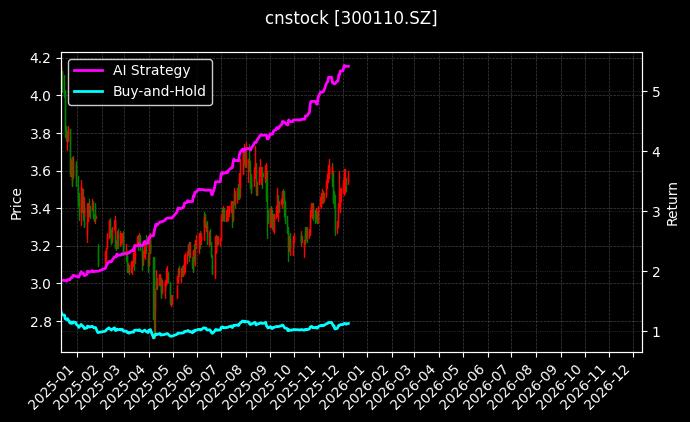cnstock_300110.SZ_chart