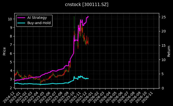 cnstock_300111.SZ_chart