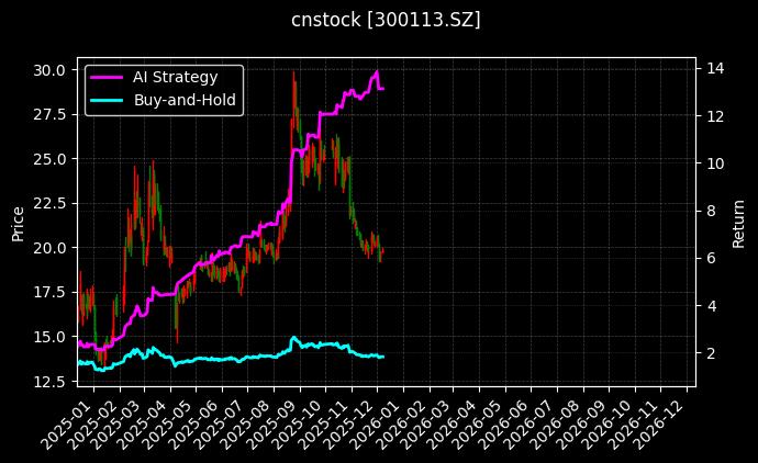 cnstock_300113.SZ_chart