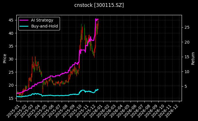 cnstock_300115.SZ_chart