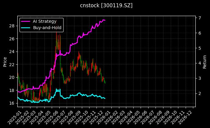瑞普生物[300119.SZ]图表