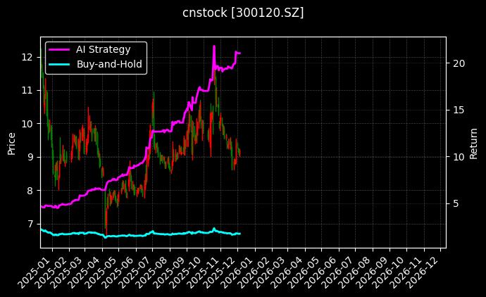 cnstock_300120.SZ_chart