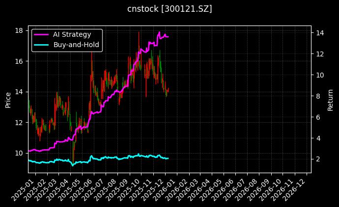 cnstock_300121.SZ_chart