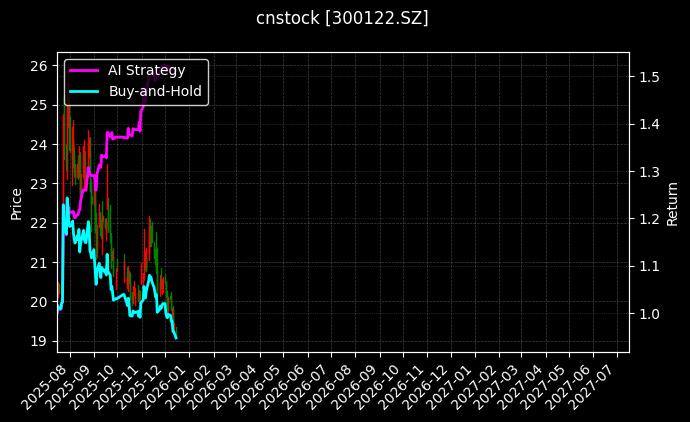 cnstock_300122.SZ_chart