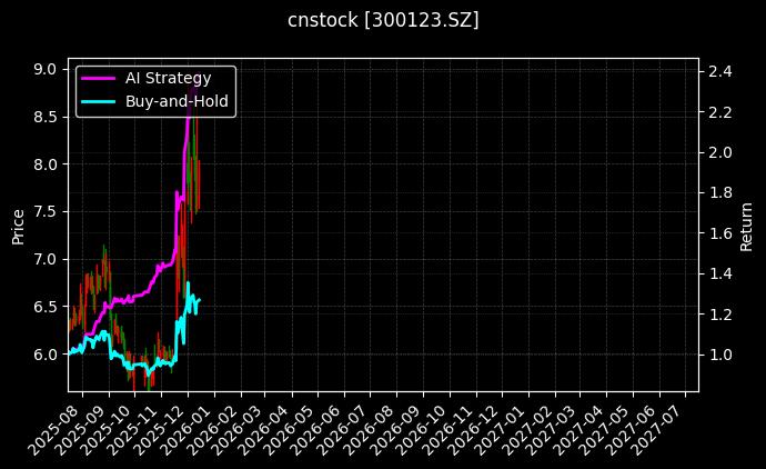 cnstock_300123.SZ_chart