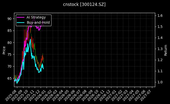cnstock_300124.SZ_chart
