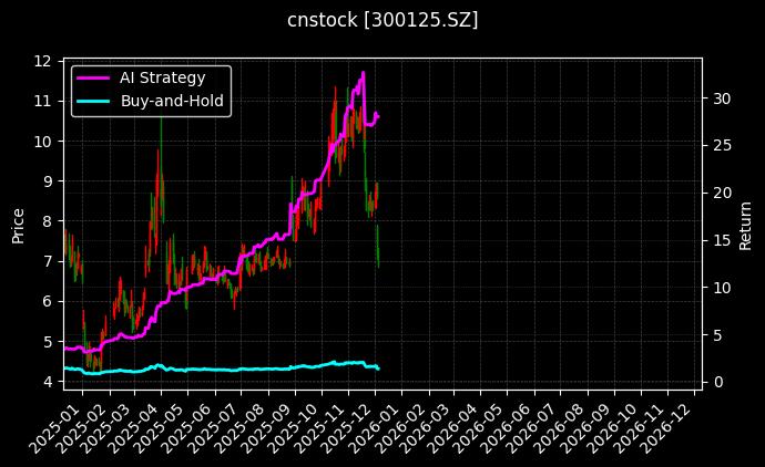 *ST聆达[300125.SZ]图表
