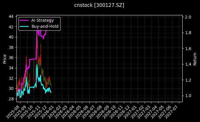 cnstock_300127.SZ_chart