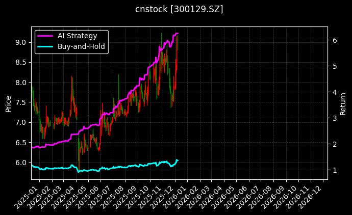 cnstock_300129.SZ_chart