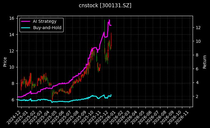 cnstock_300131.SZ_chart