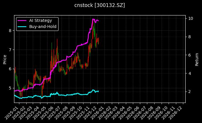 青松股份[300132.SZ]图表