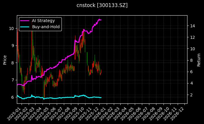 cnstock_300133.SZ_chart