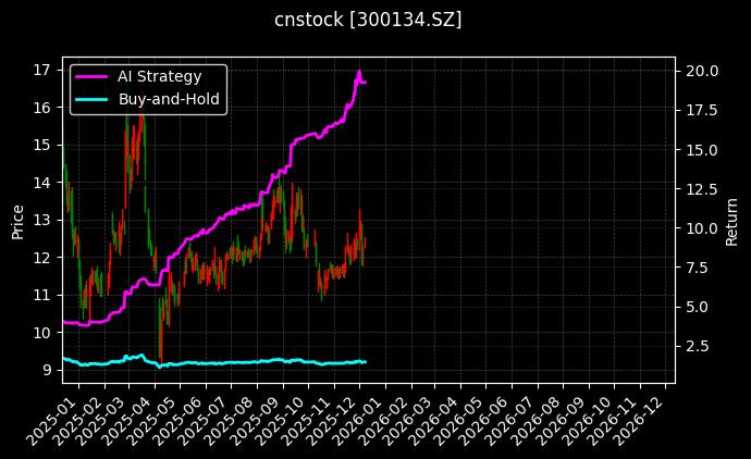 大富科技[300134.SZ]图表