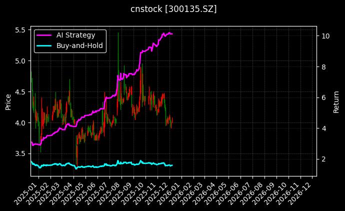cnstock_300135.SZ_chart