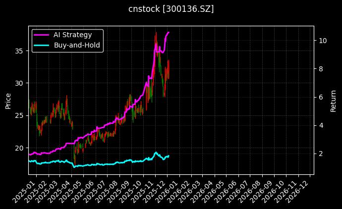cnstock_300136.SZ_chart