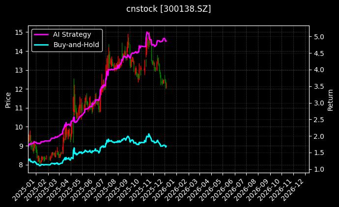 晨光生物[300138.SZ]图表
