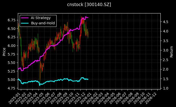 cnstock_300140.SZ_chart