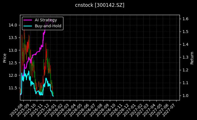 cnstock_300142.SZ_chart