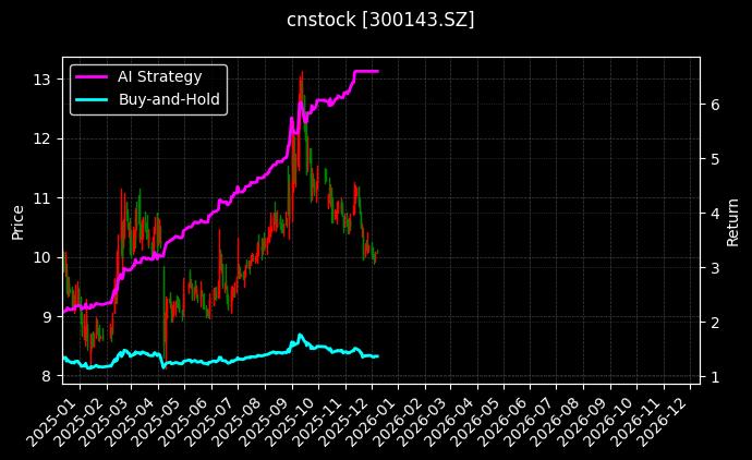 cnstock_300143.SZ_chart