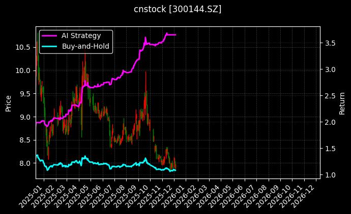 宋城演艺[300144.SZ]图表