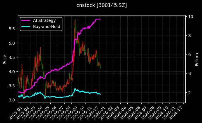 cnstock_300145.SZ_chart
