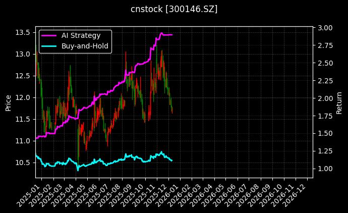 cnstock_300146.SZ_chart