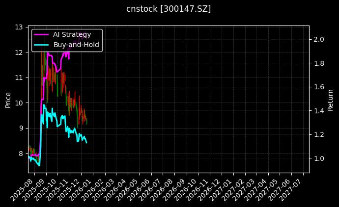 cnstock_300147.SZ_chart