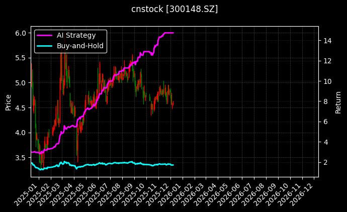 cnstock_300148.SZ_chart