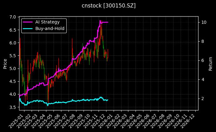 cnstock_300150.SZ_chart