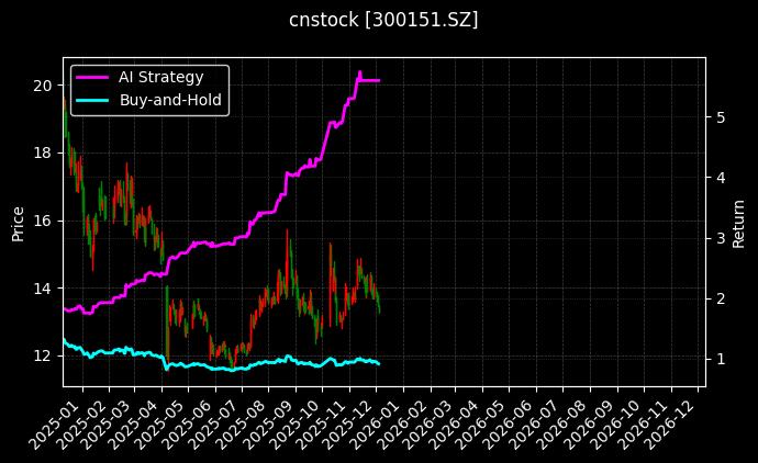 昌红科技[300151.SZ]图表