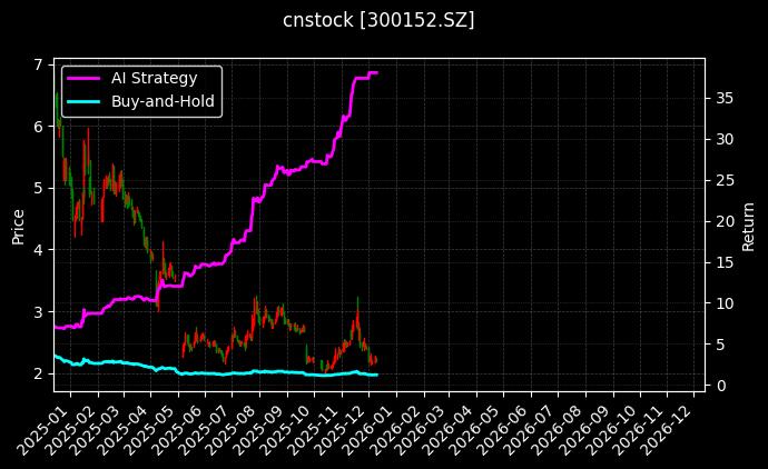 ST新动力[300152.SZ]图表