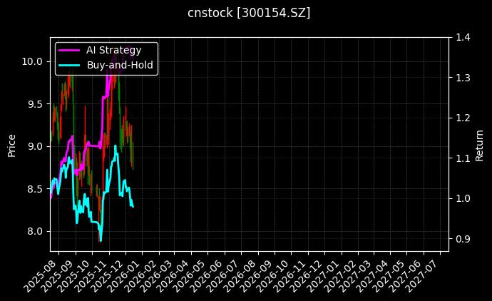 cnstock_300154.SZ_chart