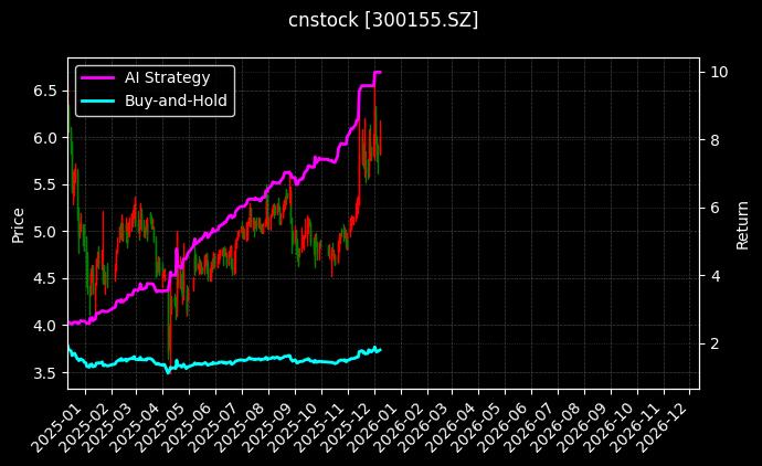 cnstock_300155.SZ_chart