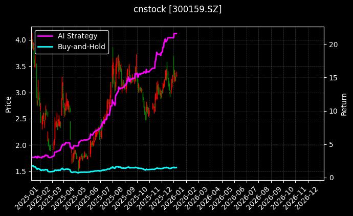 cnstock_300159.SZ_chart