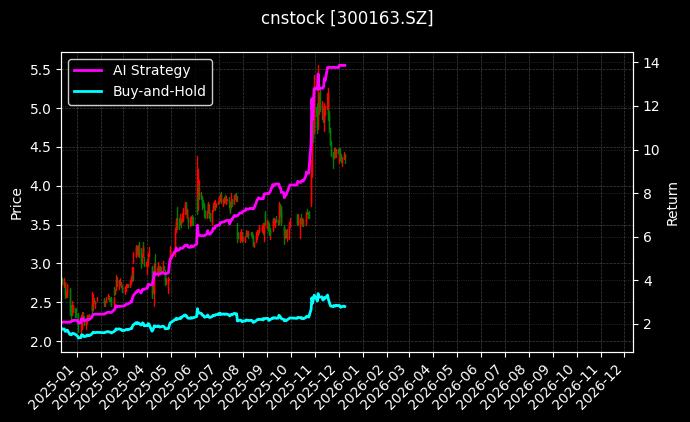 cnstock_300163.SZ_chart