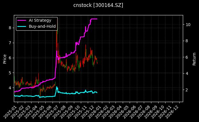 通源石油[300164.SZ]图表