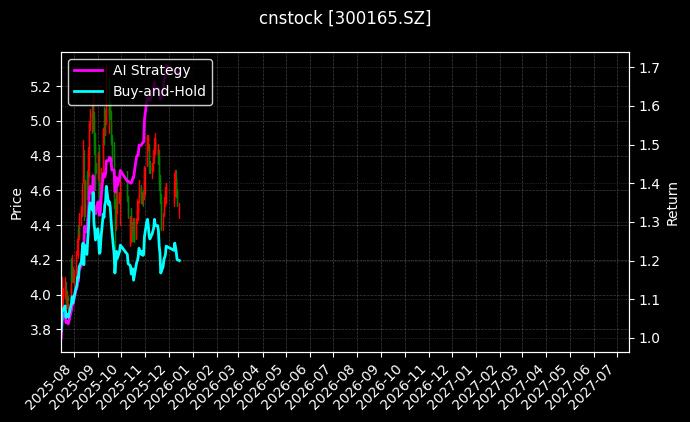 cnstock_300165.SZ_chart