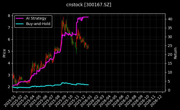 ST迪威迅[300167.SZ]图表