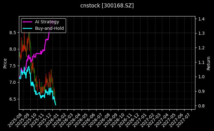 cnstock_300168.SZ_chart